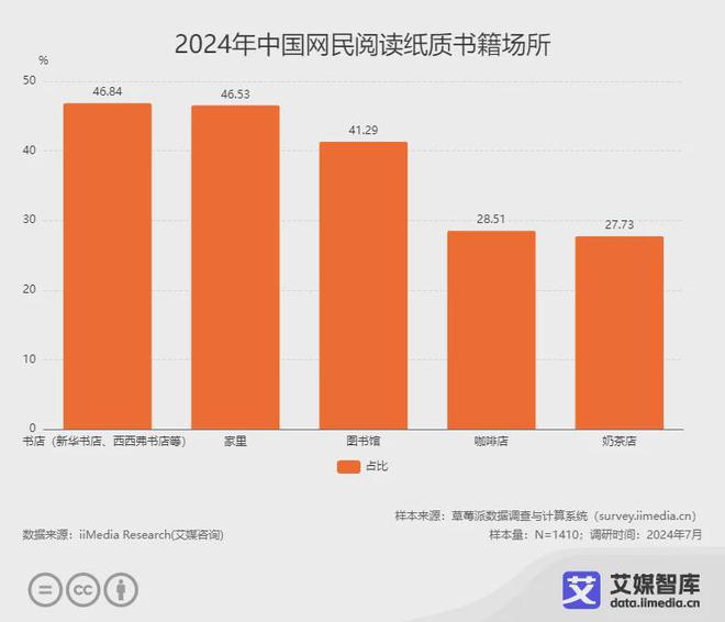 阅读行业各细分群体消费行为调研数据PP电子模拟器免费艾媒咨询 中国(图3)