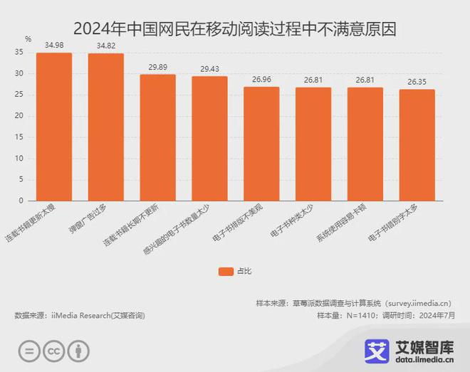 阅读行业各细分群体消费行为调研数据PP电