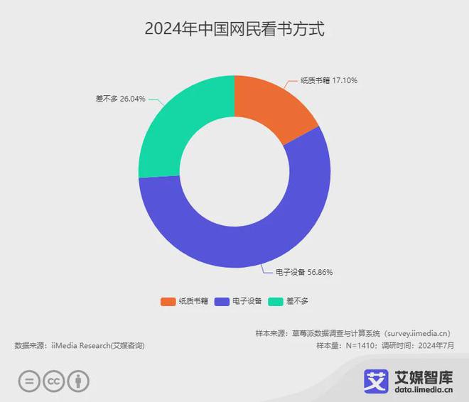 阅读行业各细分群体消费行为调研数据PP电子模拟器免费艾媒咨询 中国(图2)