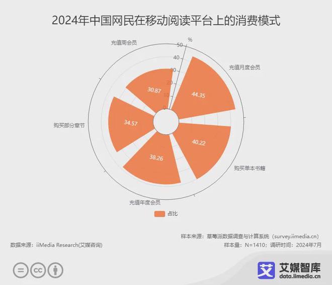 阅读行业各细分群体消费行为调研数据PP电子模拟器免费艾媒咨询 中国(图5)