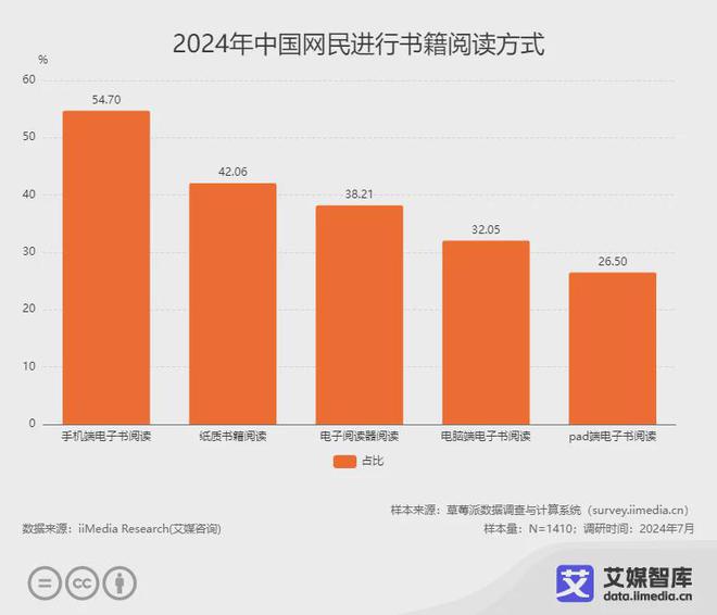 阅读行业各细分群体消费行为调研数据PP电子模拟器免费艾媒咨询 中国(图6)