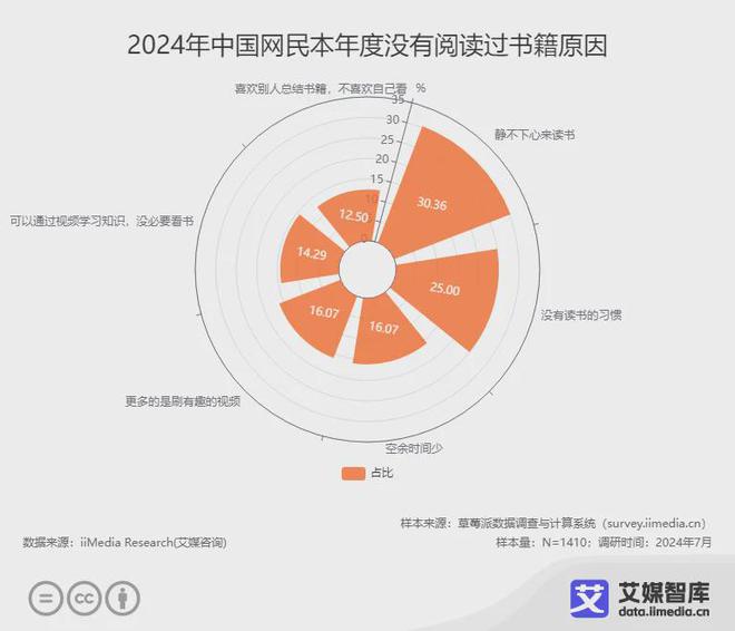 阅读行业各细分群体消费行为调研数据PP电子模拟器免费艾媒咨询 中国(图4)